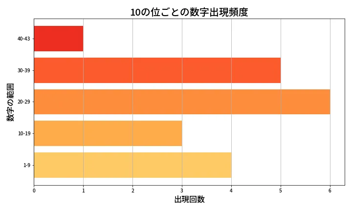 第1967回 ロト6 10の位別出現頻度