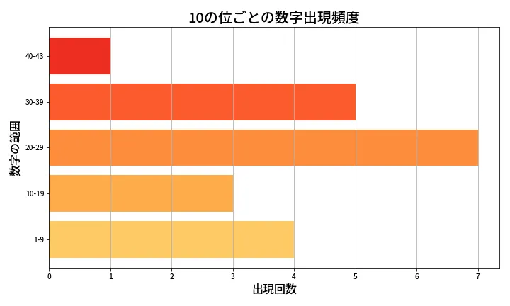 第1968回 ロト6 10の位別出現頻度