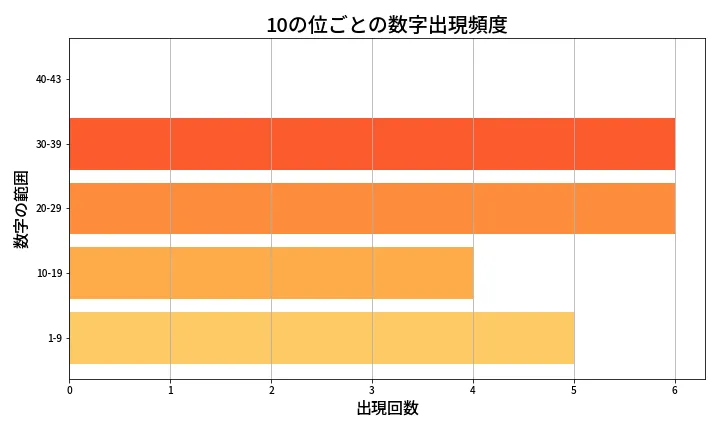 第1970回 ロト6 10の位別出現頻度