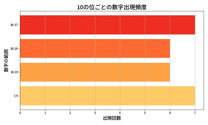 第608回 ロト7 10の位別出現頻度