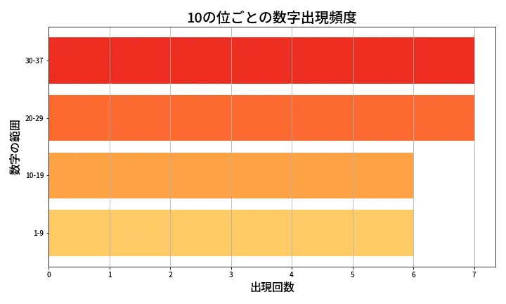 第609回 ロト7 10の位別出現頻度