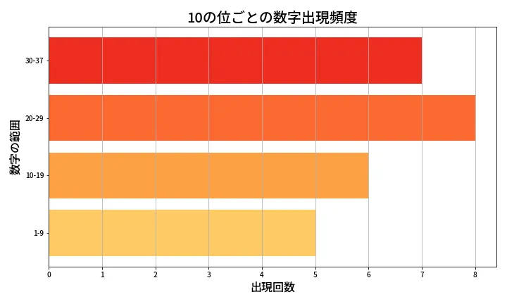 第610回 ロト7 10の位別出現頻度