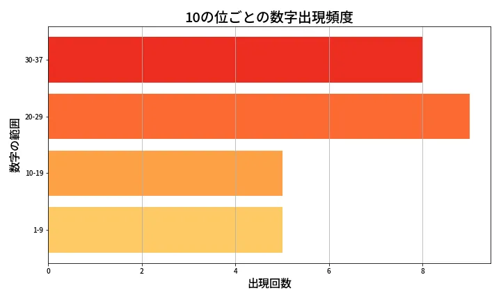 第611回 ロト7 10の位別出現頻度