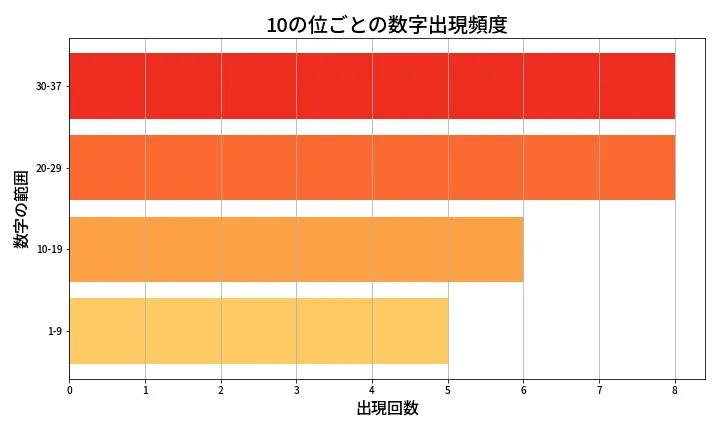 第612回 ロト7 10の位別出現頻度