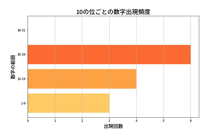 第1316回 ミニロト 10の位別出現頻度