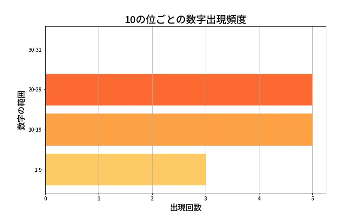 第1317回 ミニロト 10の位別出現頻度