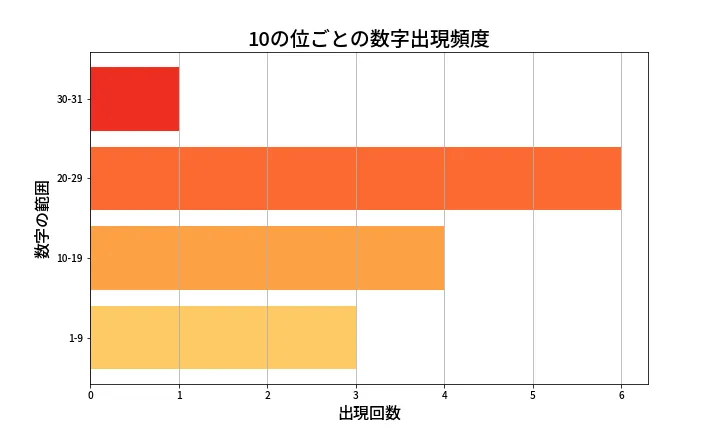 第1318回 ミニロト 10の位別出現頻度