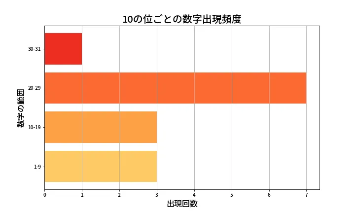 第1319回 ミニロト 10の位別出現頻度