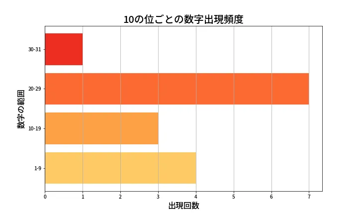 第1320回 ミニロト 10の位別出現頻度