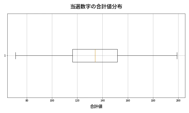 第1962回 ロト6 当選数字の合計値分布