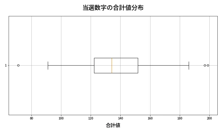 第1963回 ロト6 当選数字の合計値分布