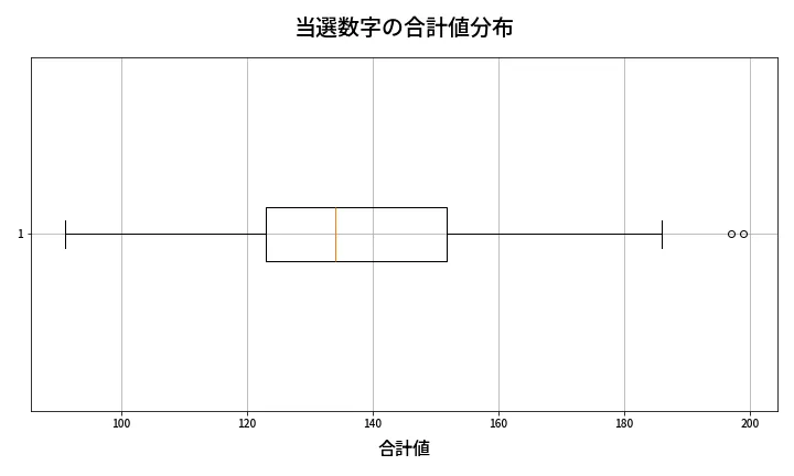 第1964回 ロト6 当選数字の合計値分布