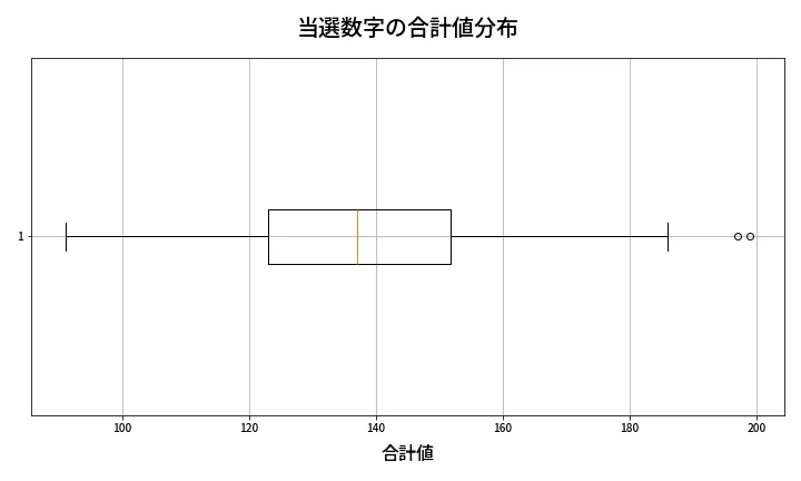 第1965回 ロト6 当選数字の合計値分布