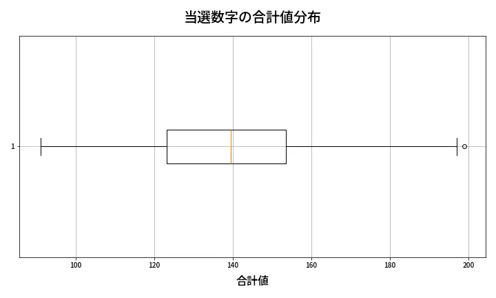 第1966回 ロト6 当選数字の合計値分布