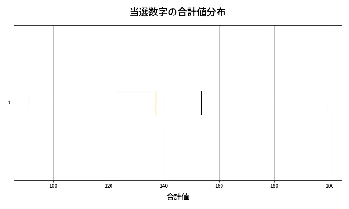 第1970回 ロト6 当選数字の合計値分布