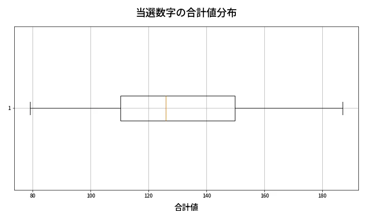 第608回 ロト7 当選数字の合計値分布