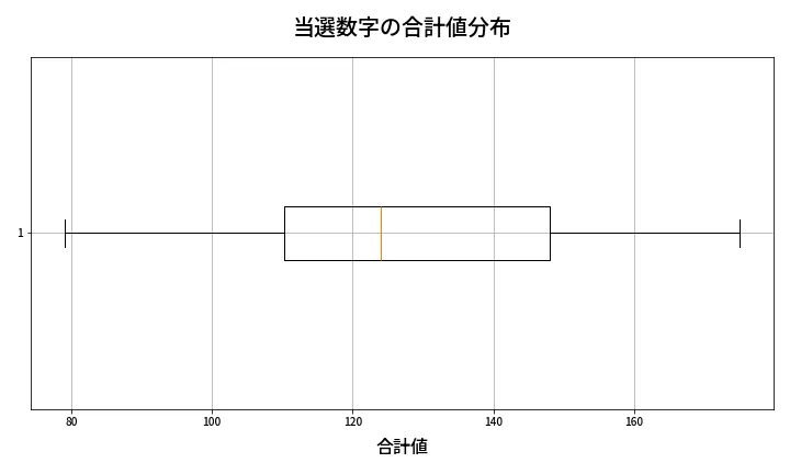 第610回 ロト7 当選数字の合計値分布