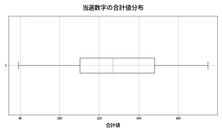 第611回 ロト7 当選数字の合計値分布