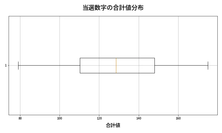 第612回 ロト7 当選数字の合計値分布