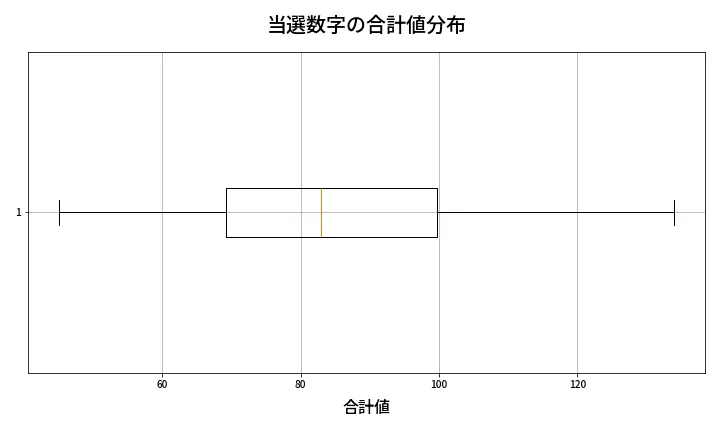 第1317回 ミニロト 当選数字の合計値分布