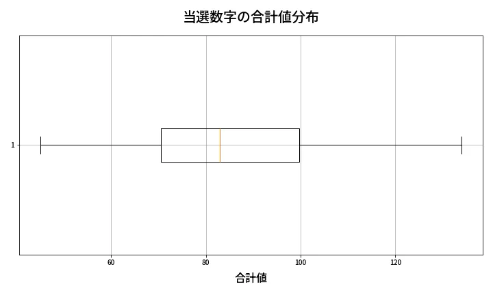 第1319回 ミニロト 当選数字の合計値分布