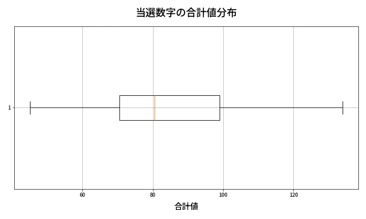 第1320回 ミニロト 当選数字の合計値分布