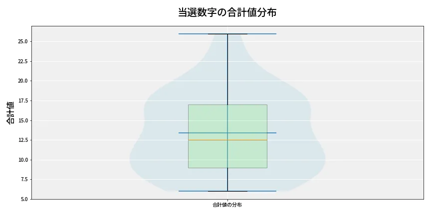 第6633回 ナンバーズ3 当選数字の合計値分布