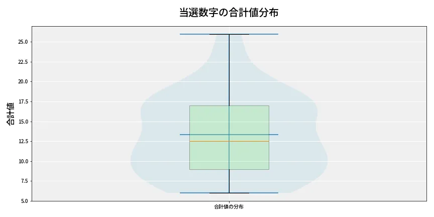 第6634回 ナンバーズ3 当選数字の合計値分布