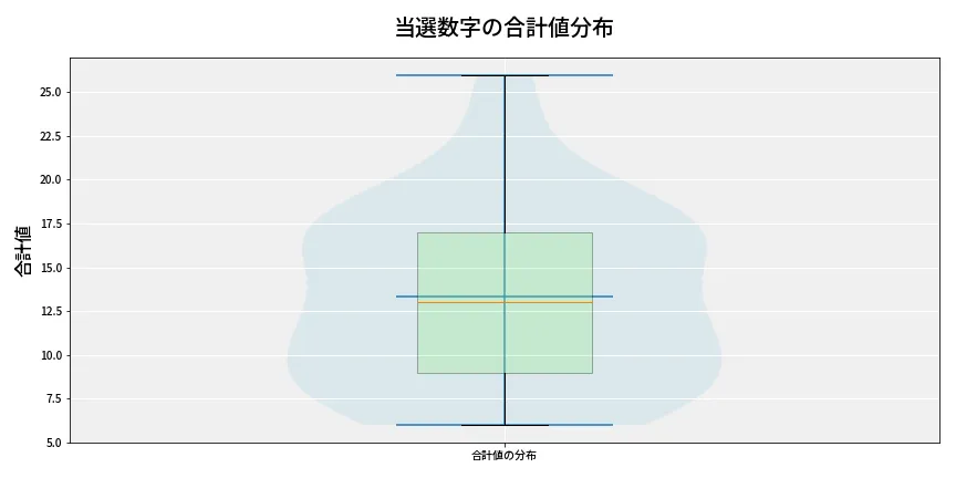 第6637回 ナンバーズ3 当選数字の合計値分布