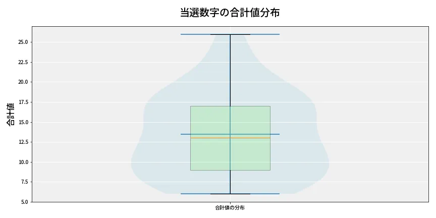 第6638回 ナンバーズ3 当選数字の合計値分布