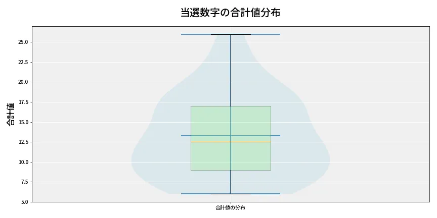 第6640回 ナンバーズ3 当選数字の合計値分布