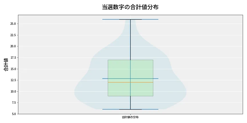 第6641回 ナンバーズ3 当選数字の合計値分布