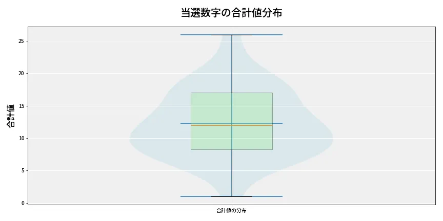 第6642回 ナンバーズ3 当選数字の合計値分布