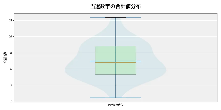 第6643回 ナンバーズ3 当選数字の合計値分布