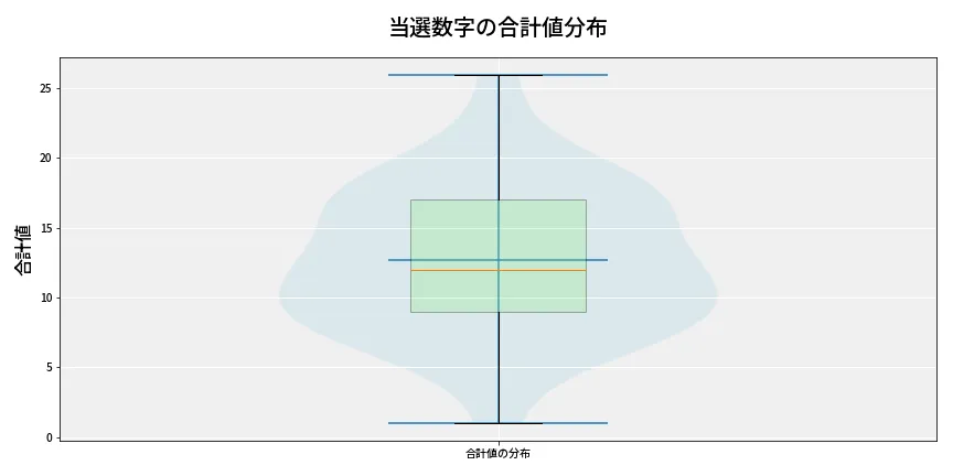 第6644回 ナンバーズ3 当選数字の合計値分布