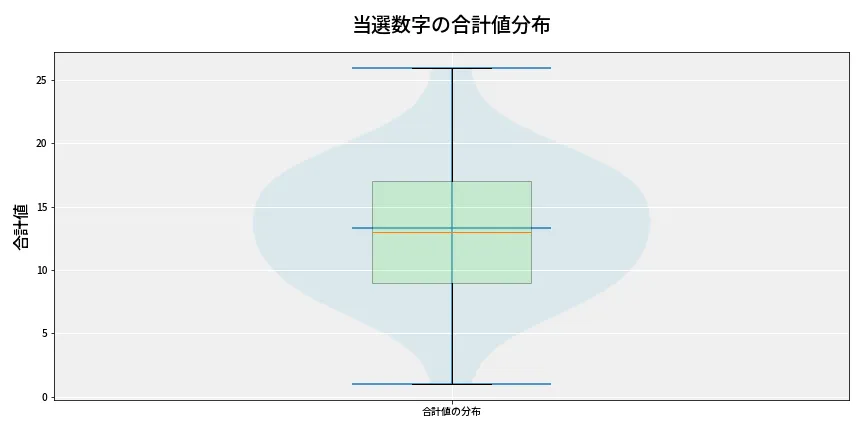 第6649回 ナンバーズ3 当選数字の合計値分布