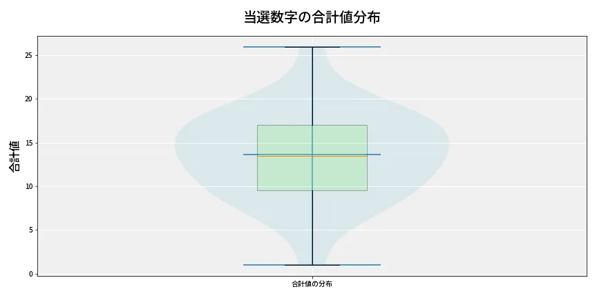 第6650回 ナンバーズ3 当選数字の合計値分布