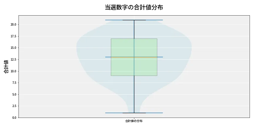 第6651回 ナンバーズ3 当選数字の合計値分布