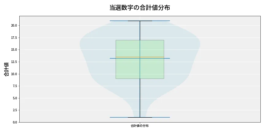 第6652回 ナンバーズ3 当選数字の合計値分布