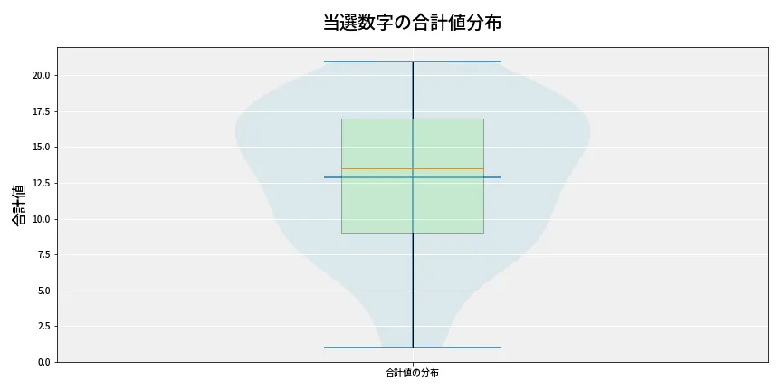 第6653回 ナンバーズ3 当選数字の合計値分布