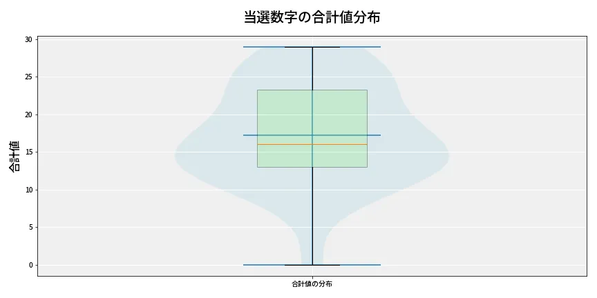 第6633回 ナンバーズ4 当選数字の合計値分布