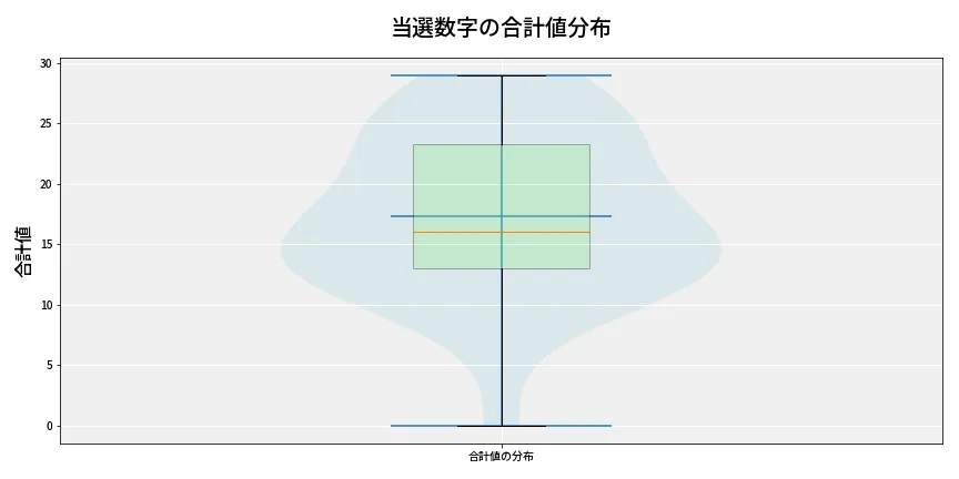 第6634回 ナンバーズ4 当選数字の合計値分布