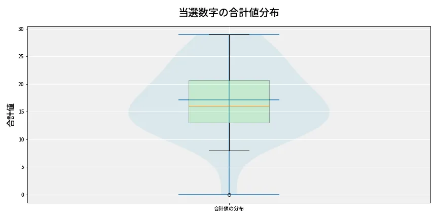 第6635回 ナンバーズ4 当選数字の合計値分布