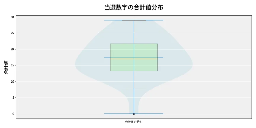 第6636回 ナンバーズ4 当選数字の合計値分布