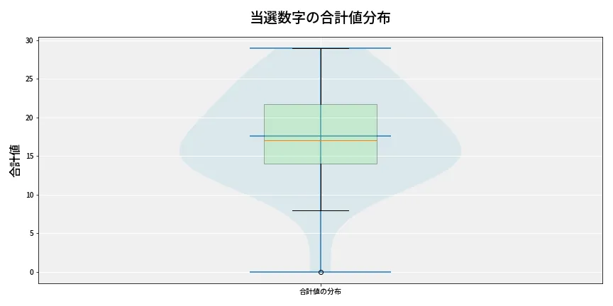 第6637回 ナンバーズ4 当選数字の合計値分布