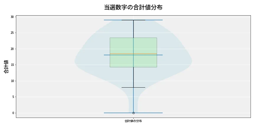 第6638回 ナンバーズ4 当選数字の合計値分布