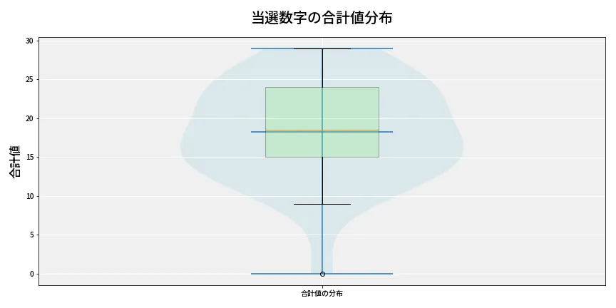 第6643回 ナンバーズ4 当選数字の合計値分布