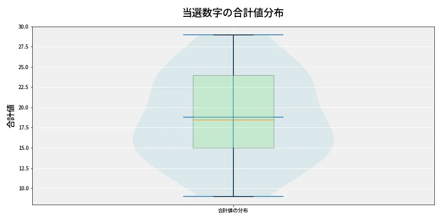 第6645回 ナンバーズ4 当選数字の合計値分布