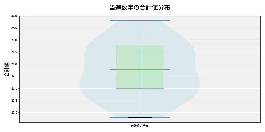 第6646回 ナンバーズ4 当選数字の合計値分布