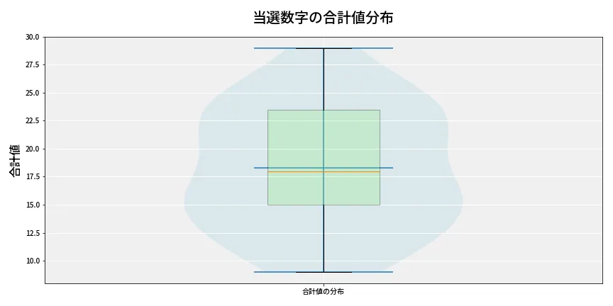 第6647回 ナンバーズ4 当選数字の合計値分布